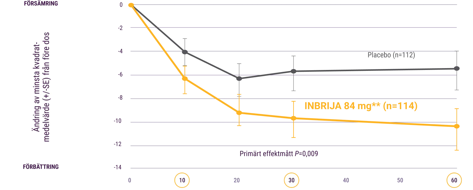 Linjediagram som jämför minsta kvadratmedelvärdesförändringen från före dosering mellan INBRIJA 84 mg och placebo under 60 minuter.