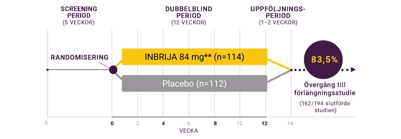 Studietidslinje som visar screening, randomisering, dubbelblind behandling med INBRIJA 84 mg jämfört med placebo och uppföljningsperiod.
